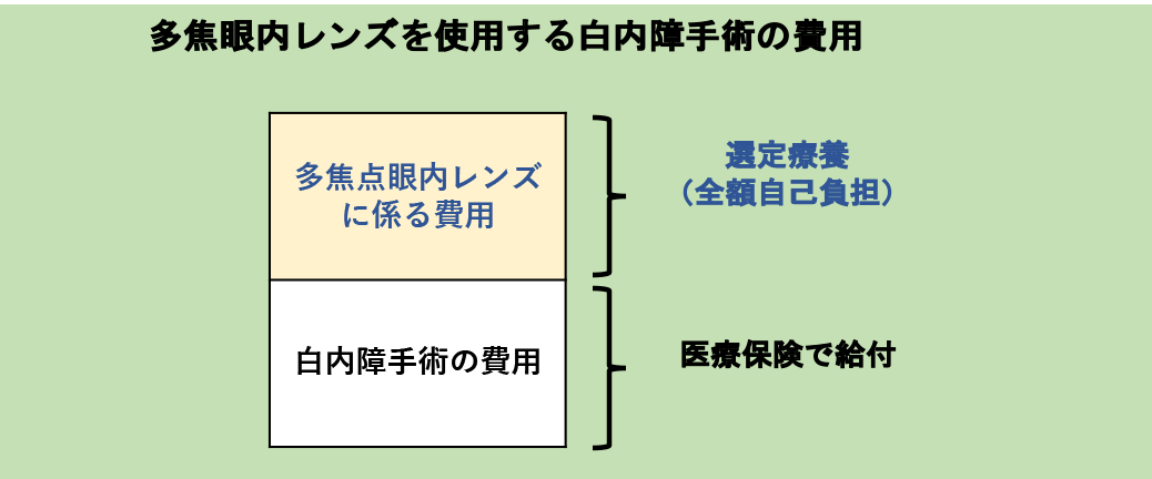 多焦点眼内レンズを使用する白内障手術の費用